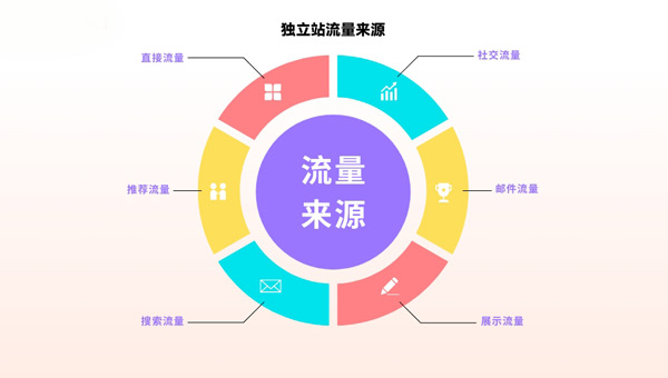 獨立站訪客多少算可以？怎么解決獨立站流量問題？
