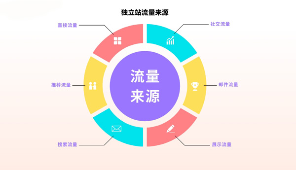 獨立站流量5000算什么水平？
