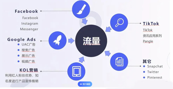 2024海外流量渠道都有哪些？