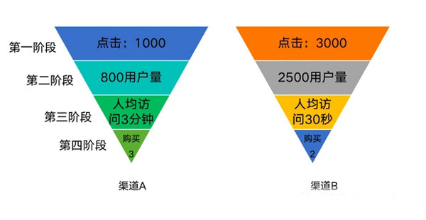 獨立站如何分析有效的流量渠道？