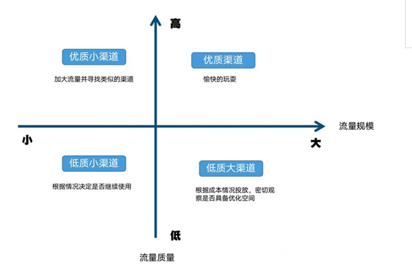 獨立站如何分析有效的流量渠道？