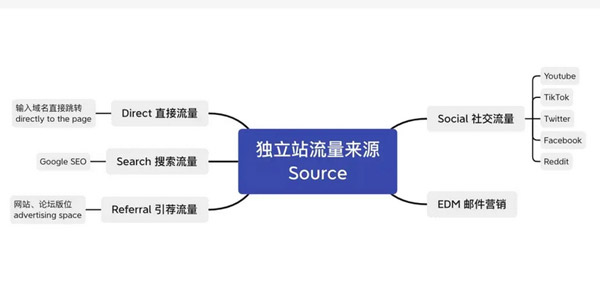 獨立站日均1萬流量需要多少錢？