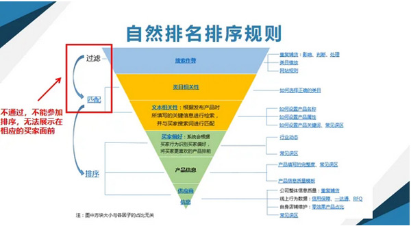 阿里國際站如何提升自然流量？