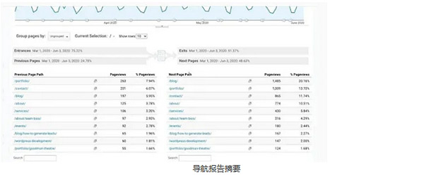 使用 Google Analytics 進行獨立站數據分析？